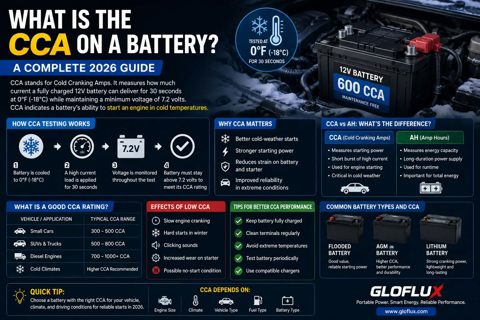 What Is the CCA on a Battery